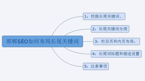 如何优化网站SEO_长尾关键词怎么布局