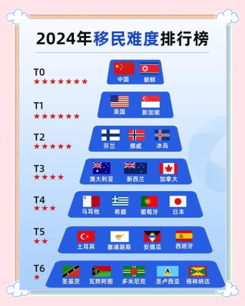 移民去哪个国家好_2024世界移民国家排名