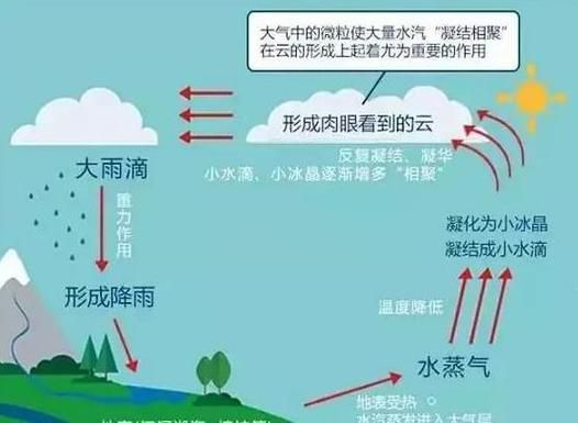 白云怎么形成的_白云为什么是白色