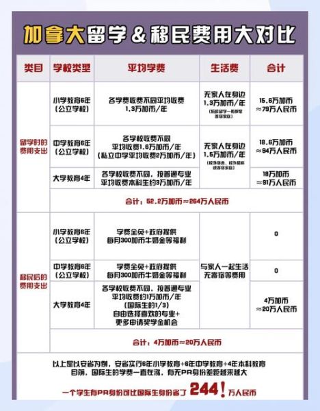 移民加拿大美国哪个好_费用对比与申请流程