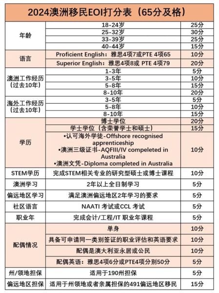 技术移民新政策2024_打分标准怎么算