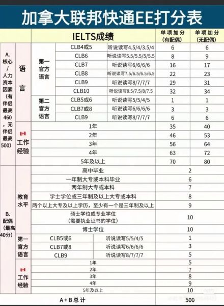 加拿大技术移民打分表_如何提高CRS分数