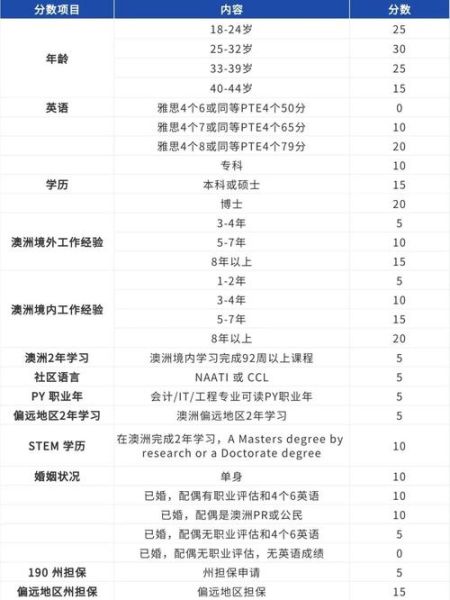 澳洲移民条件2024_如何满足打分要求