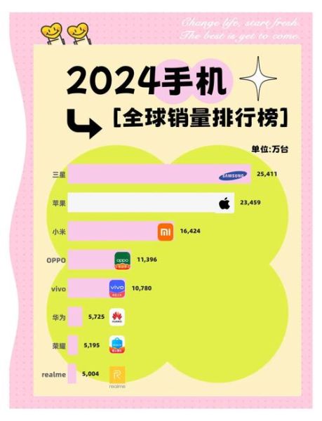 全球手机销量排名2024_哪个品牌卖得最好