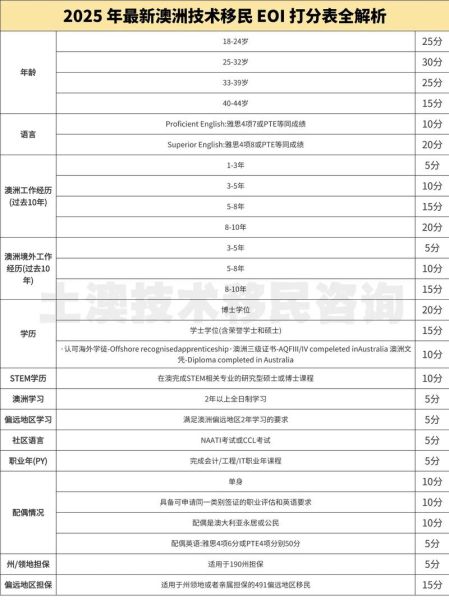 澳洲移民分数怎么算_如何提高EOI打分
