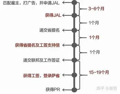 萨斯喀彻温省移民条件_如何申请省提名