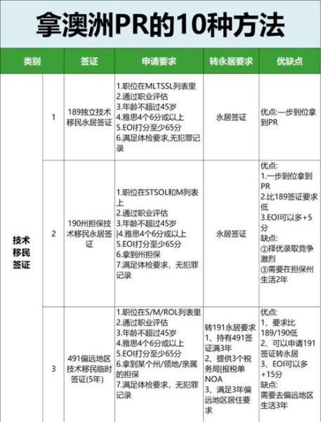 加拿大移民条件_澳洲技术移民流程