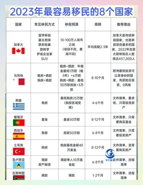 最容易移民的国家有哪些_移民条件最简单的国家