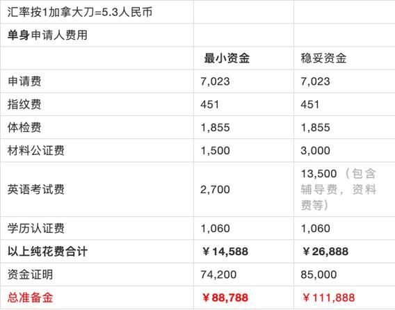 山西移民公司哪家好_移民加拿大需要多少钱