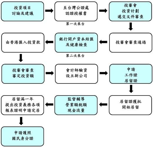 投资移民台湾条件_投资移民台湾流程