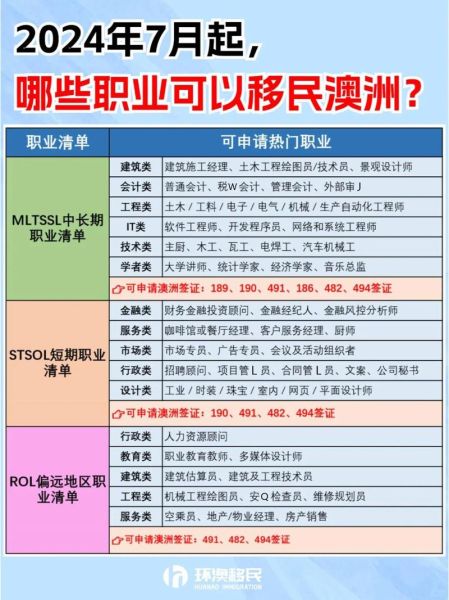 澳洲技术移民职业清单有哪些_如何查询MLTSSL最新列表