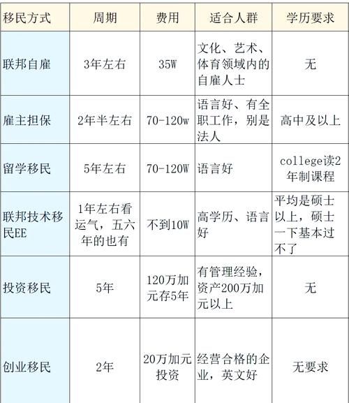 加拿大移民和中移民区别_哪个更适合中国人