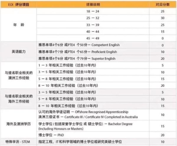 澳洲技术移民打分多少分_澳洲移民职业清单2024