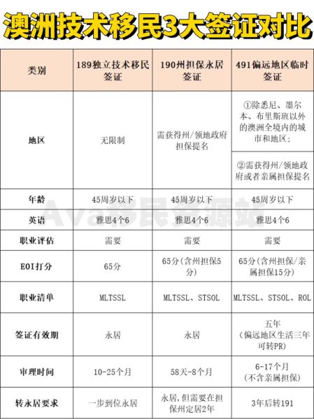 澳洲技术移民清单有哪些职业_如何快速匹配189签证
