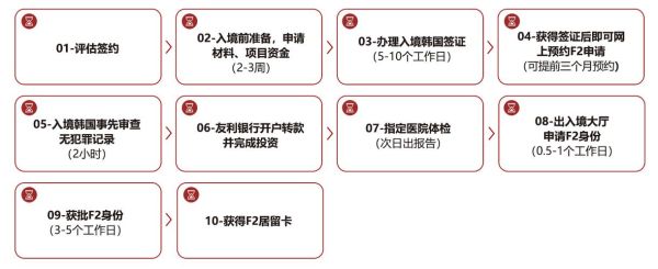 韩国存款移民条件_韩国存款移民流程