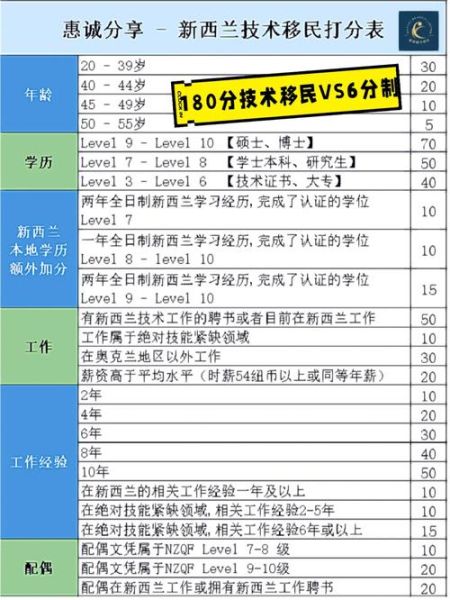 新西兰技术移民条件_新西兰移民打分系统