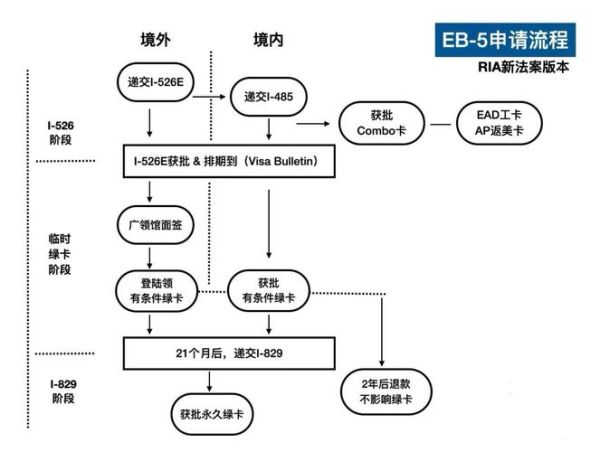 美国投资移民需要多少钱_美国EB5投资移民流程