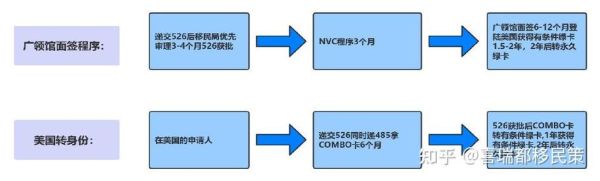 美国投资移民需要多少钱_美国EB5投资移民流程