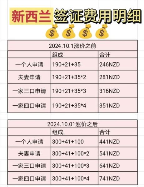 新西兰移民费用多少钱_新西兰移民费用2024最新清单