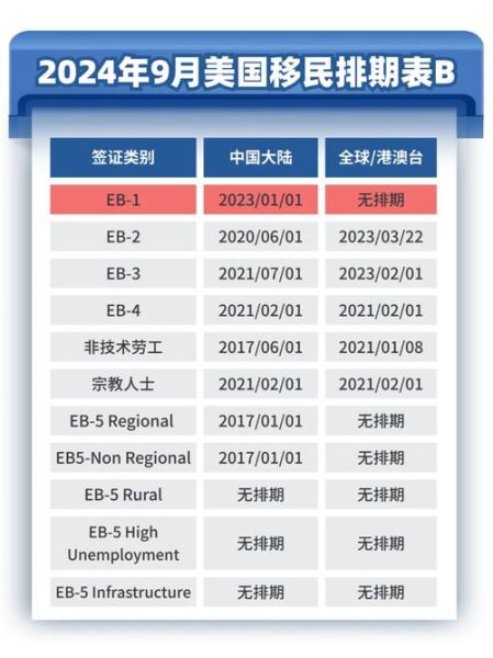 美国移民排期表9月_如何查询优先日期