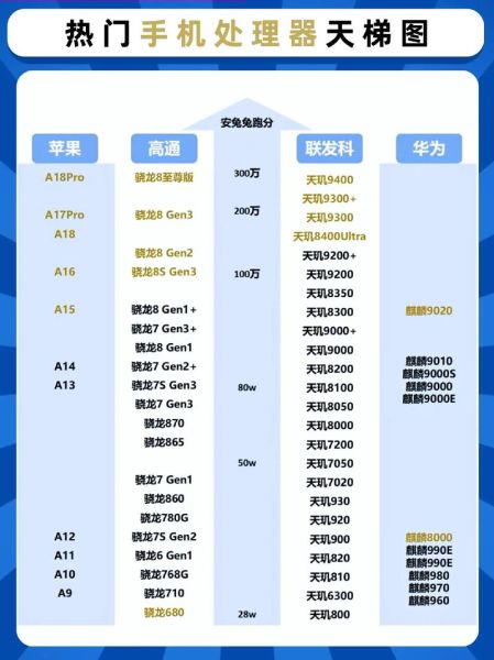 手机cpu天梯图_骁龙8gen3和天玑9300谁更强