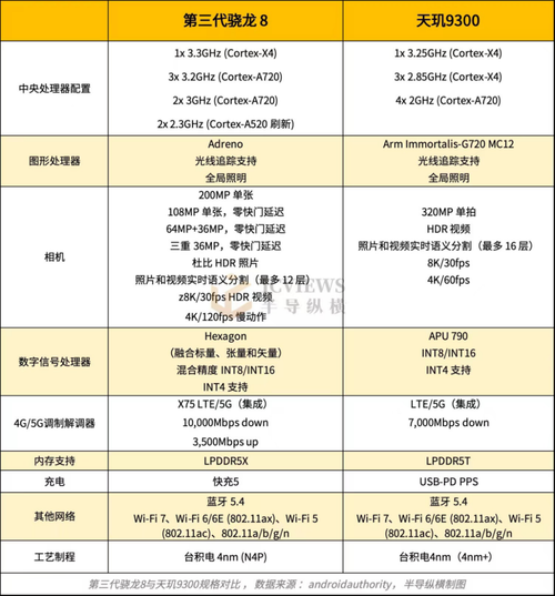 手机芯片性能排行_骁龙8gen3和天玑9300谁更强