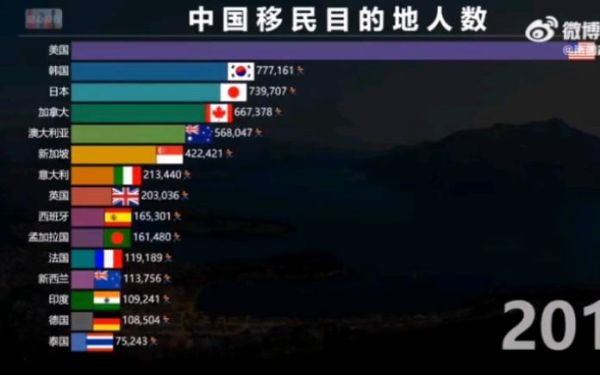 中国移民人数统计_移民目的地国家排名