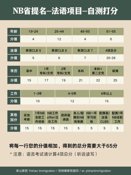 NB省技术移民条件_如何申请NB省提名