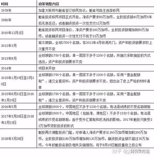 加拿大投资移民条件_加拿大投资移民费用