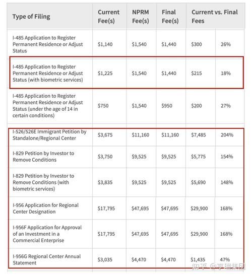 美国移民费用多少钱_美国移民需要哪些费用
