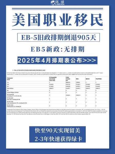 美国EB5投资移民最新政策_2024年排期多久