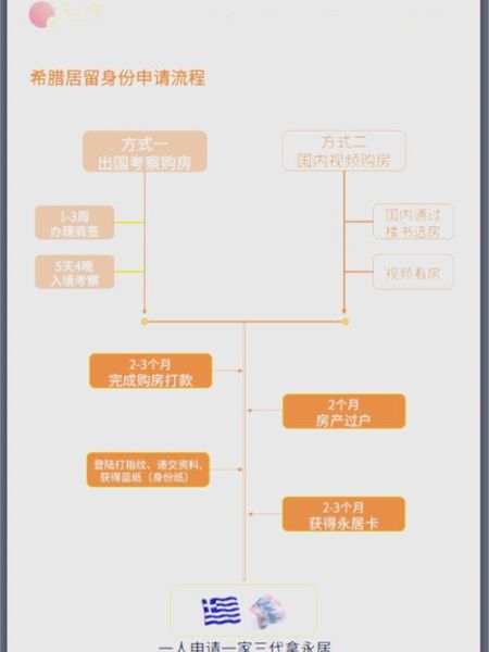 希腊移民申请条件_希腊移民费用是多少