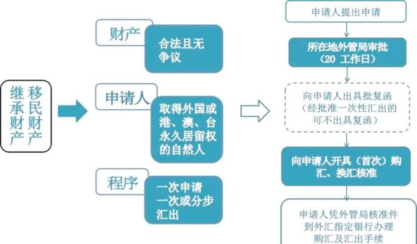移民购汇额度是多少_移民购汇流程怎么走