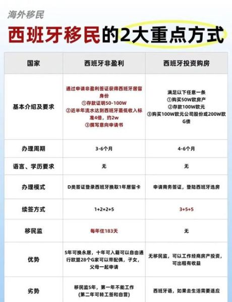 中国人移民西班牙条件_西班牙非盈利签证怎么申请