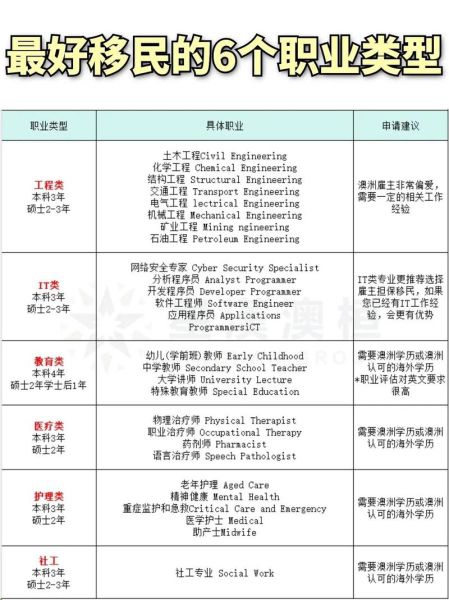 澳洲移民专业有哪些_如何选择移民专业