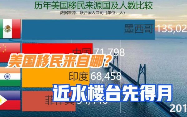 美国移民构成有哪些_美国移民来源国排名