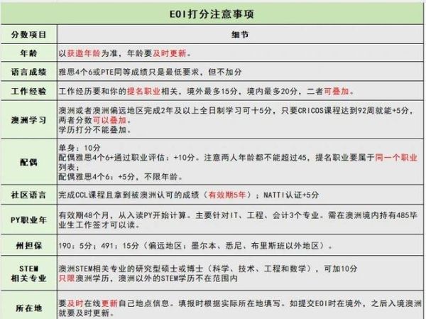 澳洲移民打分系统_如何提高EOI分数