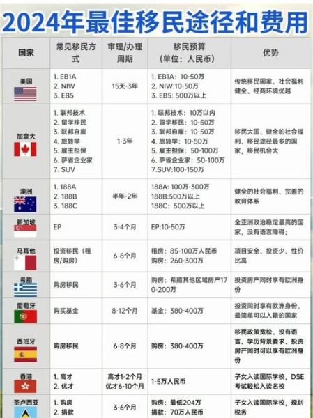 各国移民价格表_2024最新费用对比