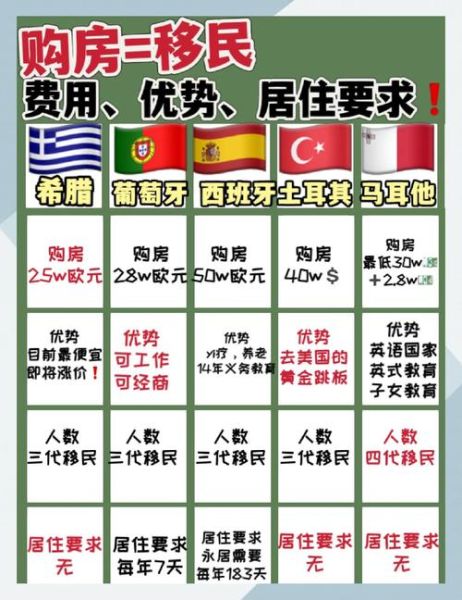 购房移民有哪些国家_购房移民最低门槛国家