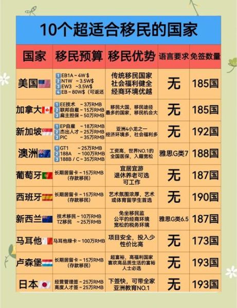 各国投资移民条件_哪个国家最容易获批