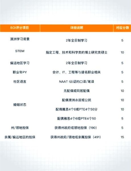 澳大利亚积分移民需要多少分_如何提高EOI分数
