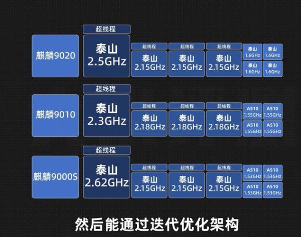 华为手机处理器有哪些_麒麟芯片性能对比