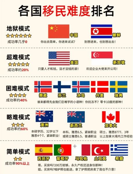 移民最快国家有哪些_最快移民国家排名