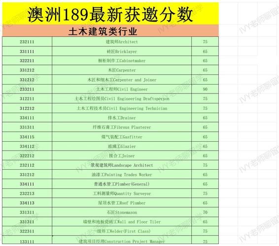 澳洲技术移民最新政策_如何打分才能获邀
