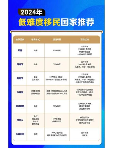 移民容易的国家有哪些_移民门槛最低的国家