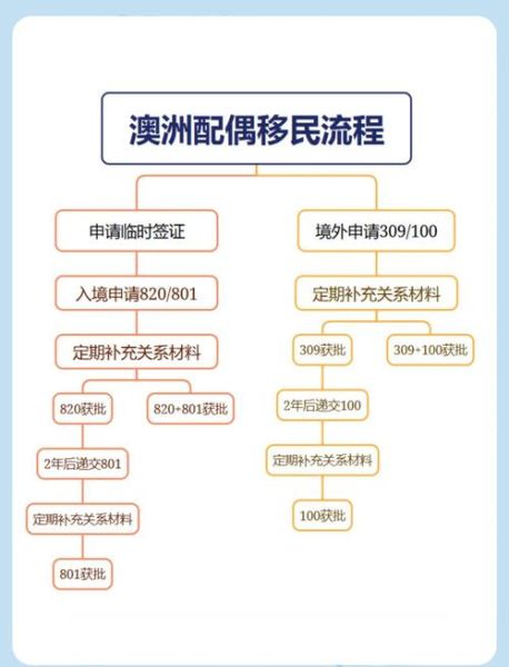 澳大利亚家庭移民条件_如何申请配偶签证