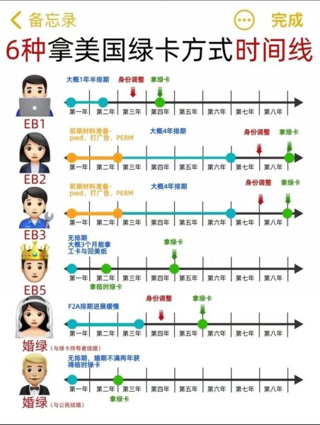 美国移民需要多长时间_绿卡申请周期多久