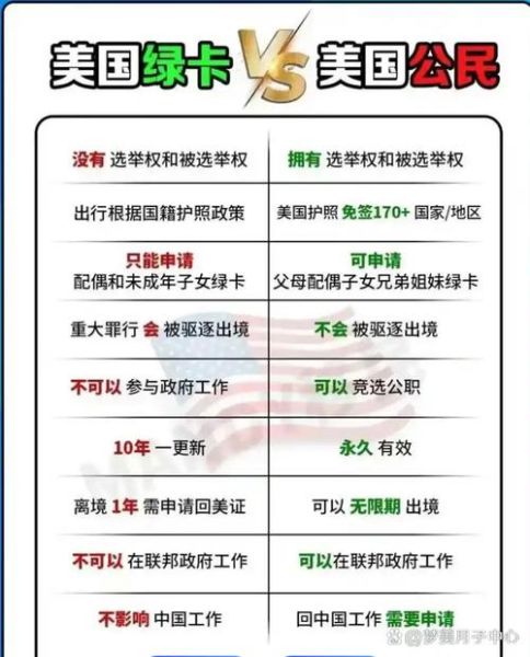 美国移民和绿卡的区别_如何申请绿卡
