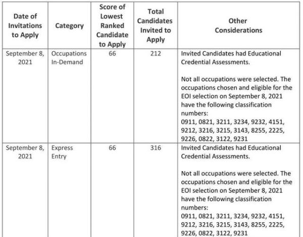 萨省移民评分标准_如何提高EOI分数