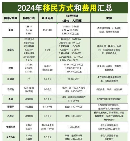 移民加拿大要花多少钱_2024最新费用清单